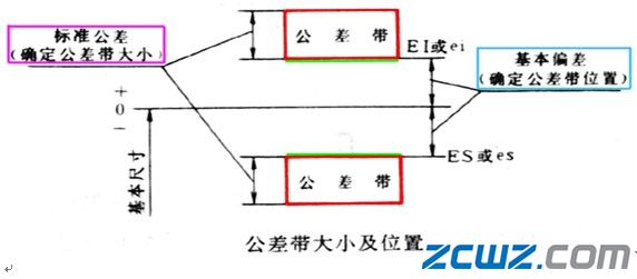 機(jī)械制圖標(biāo)準(zhǔn)公差和基本偏差